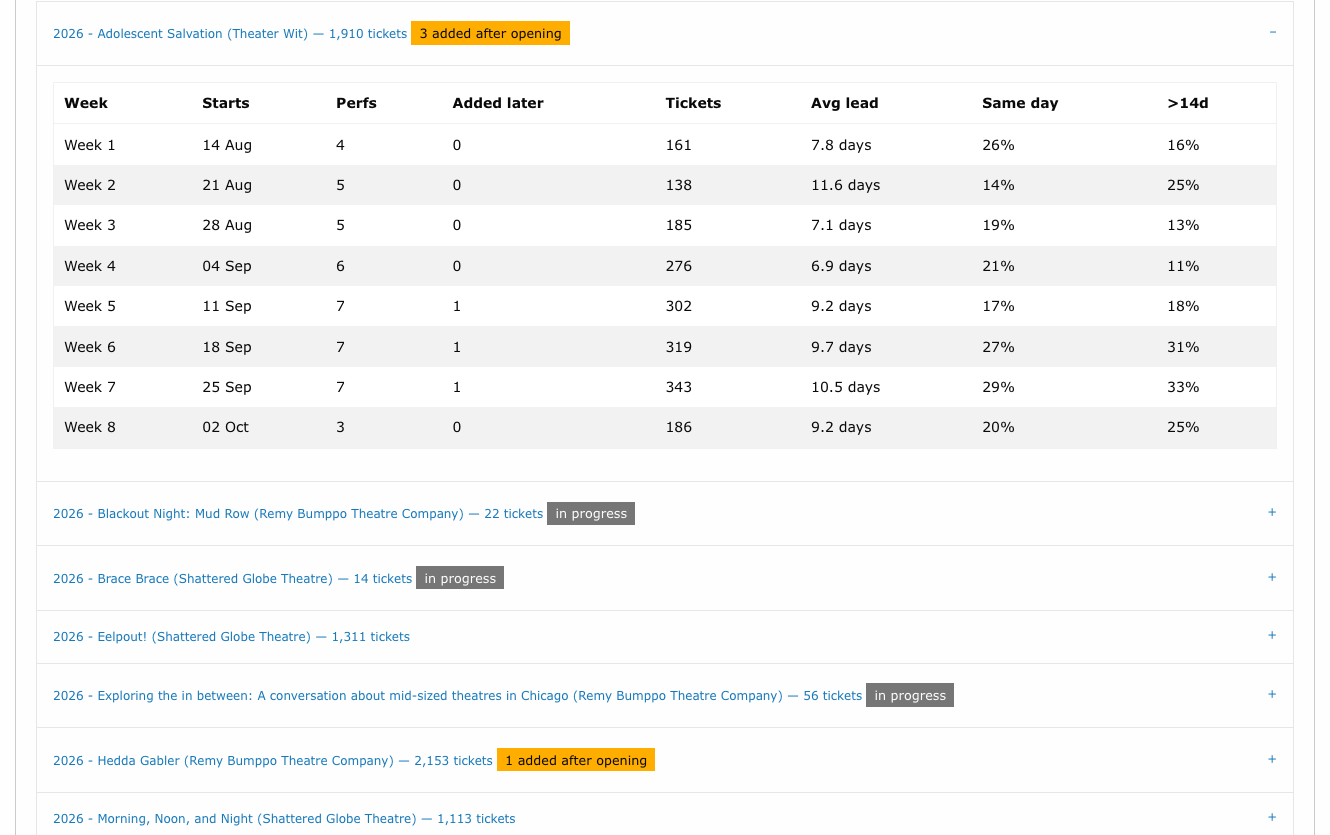 Week-by-week table