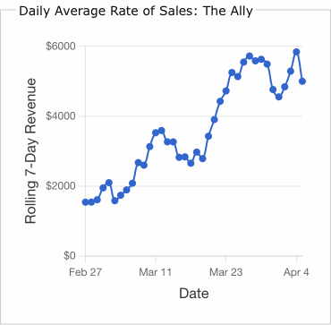 Daily Average Rate of Sales chart