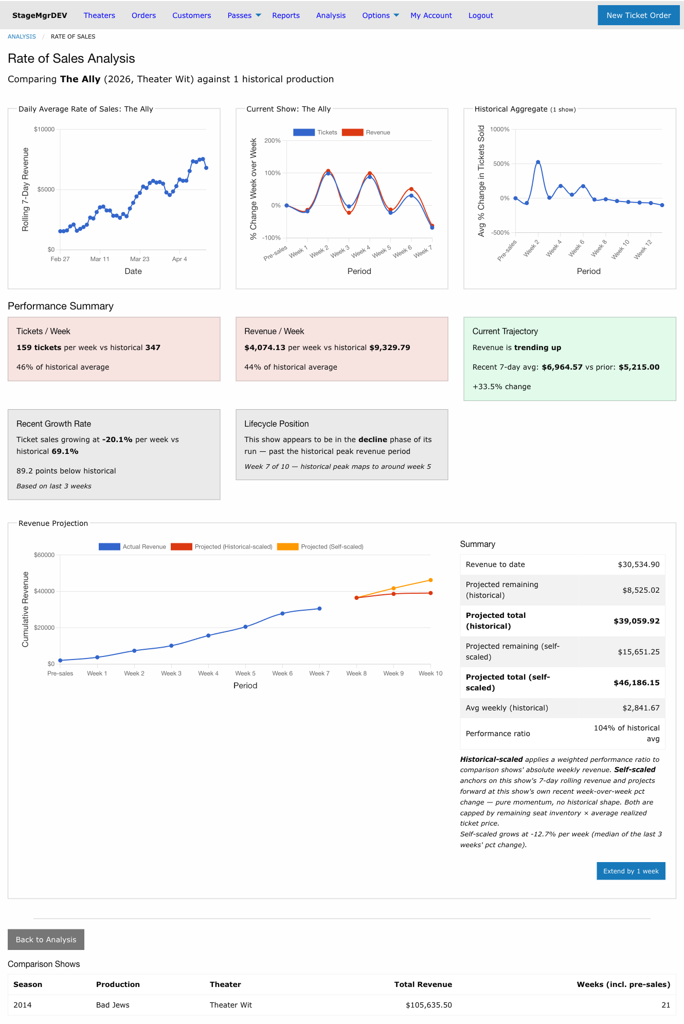 Rate of Sales analysis results