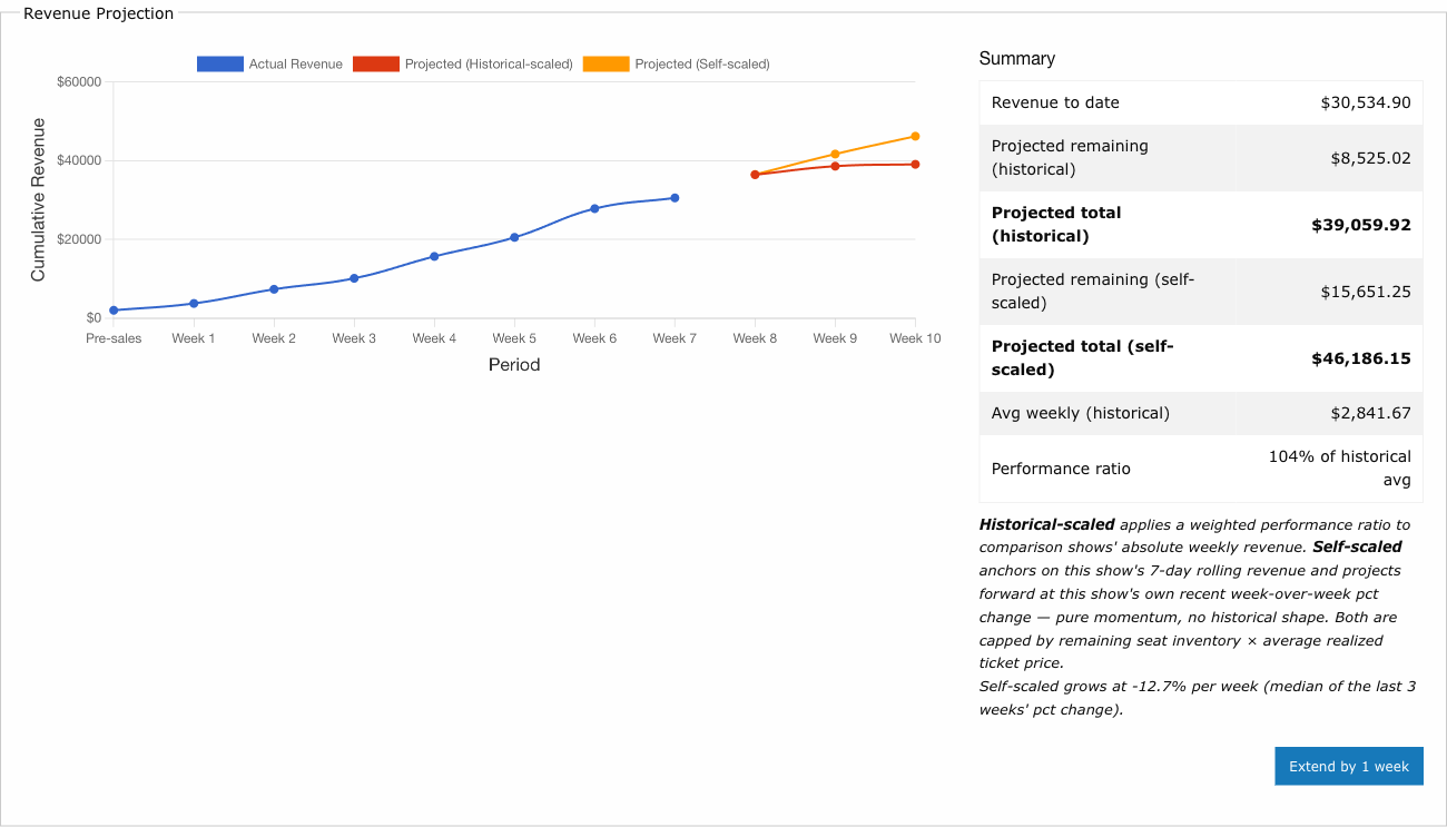 Revenue Projection chart and summary