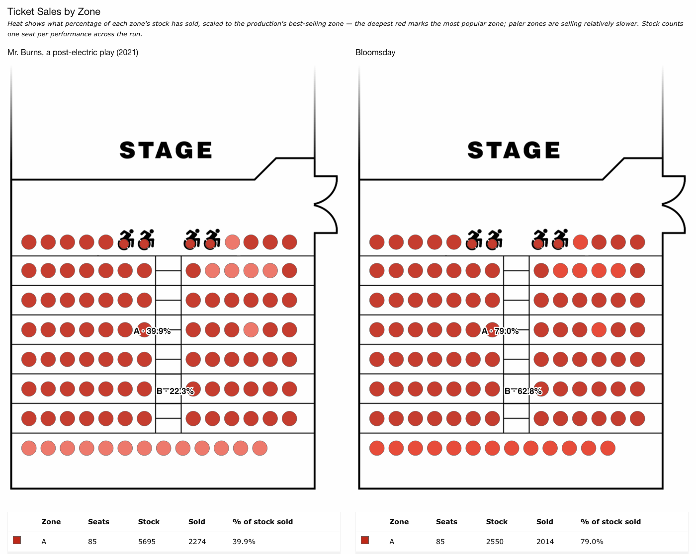 Sales-by-zone heatmaps for two zoned productions, with zone percentage labels and per-zone tables