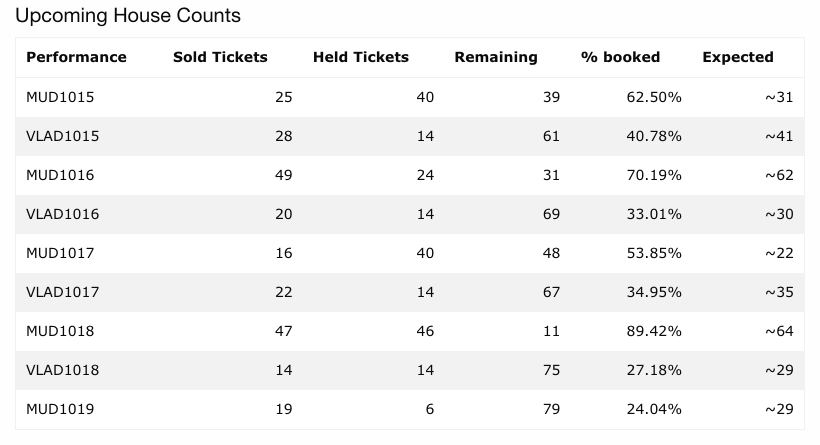 Expected on Upcoming House Counts