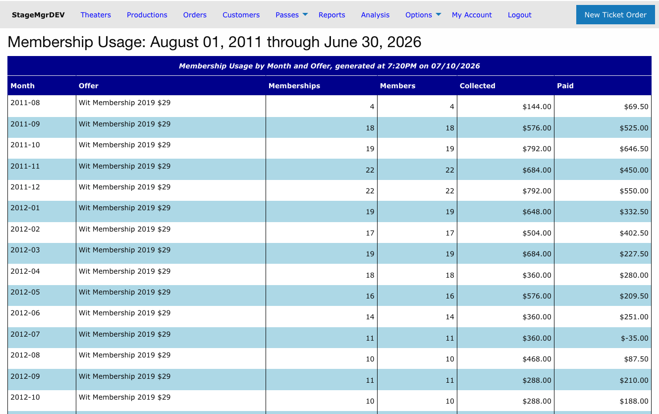 Membership Usage report for a single offer, broken out by month with Month, Offer, Memberships, Members, Collected, and Paid columns