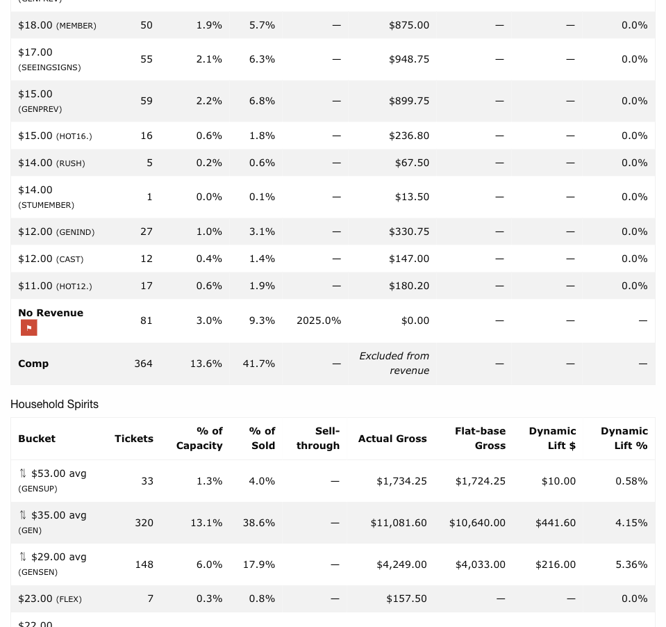 Per-bucket detail table