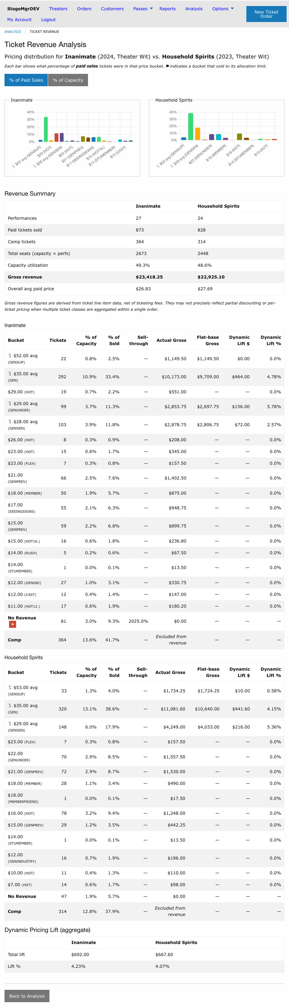 Ticket Revenue comparison results