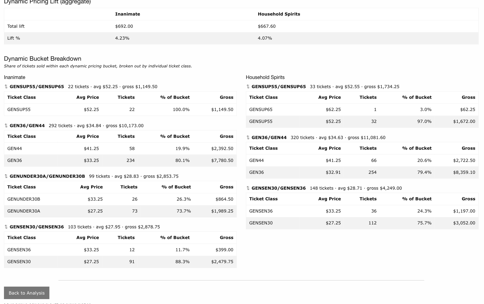 Dynamic bucket breakdown tables showing per-class splits