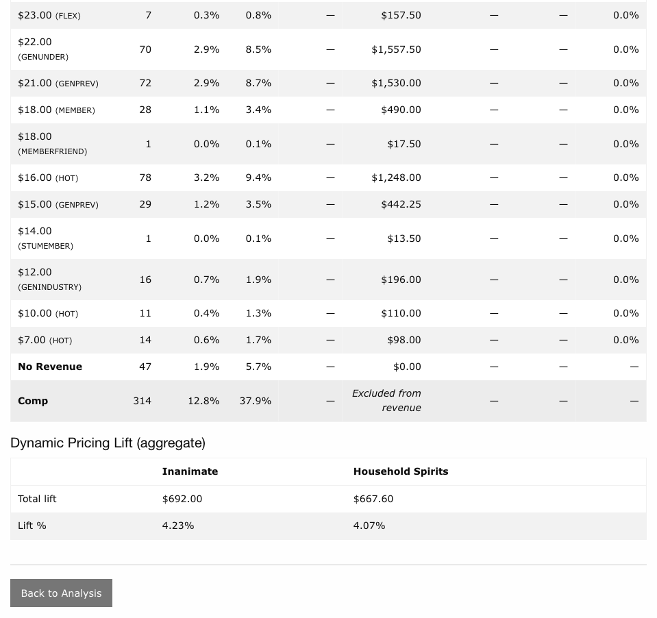 Dynamic Pricing Lift aggregate table