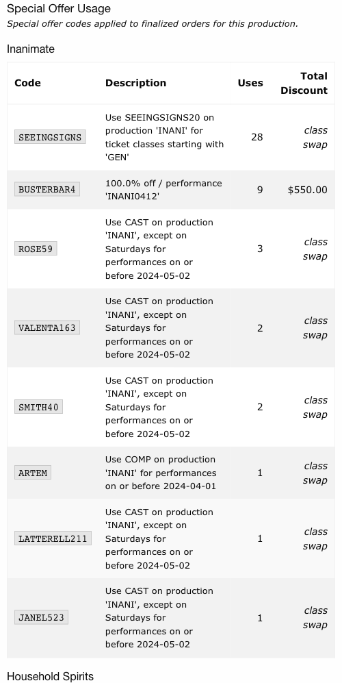 Special offer usage table