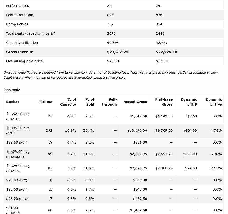 Revenue Summary table